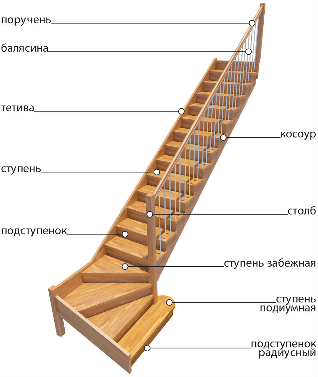 лестница основные элементы